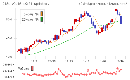 かんぽ生命保険チャート