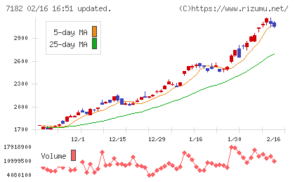 ゆうちょ銀行チャート