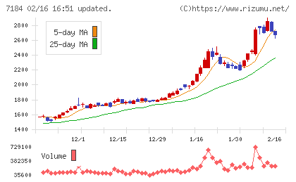 富山第一銀行チャート