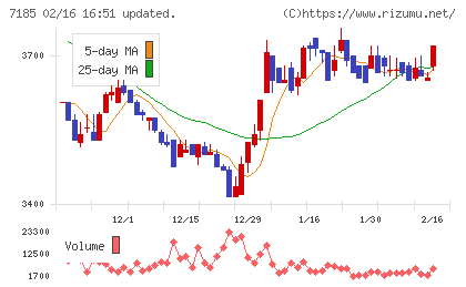 ヒロセ通商チャート