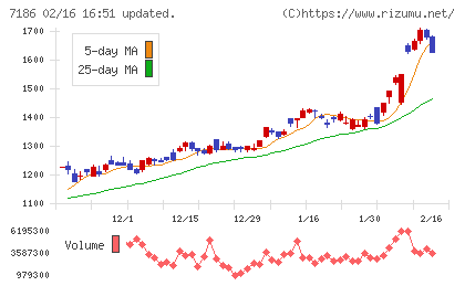 横浜フィナンシャルグループチャート