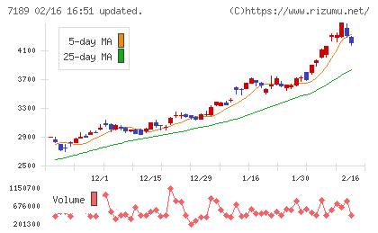 西日本フィナンシャルホールディングスチャート