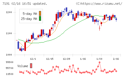 イントラストチャート