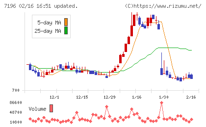 Ｃａｓａチャート