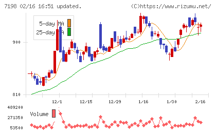 ＳＢＩアルヒチャート