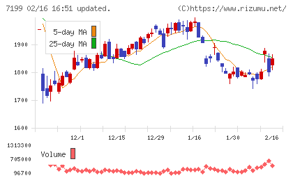 プレミアグループチャート