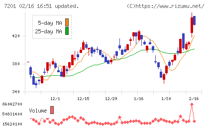 日産自動車チャート