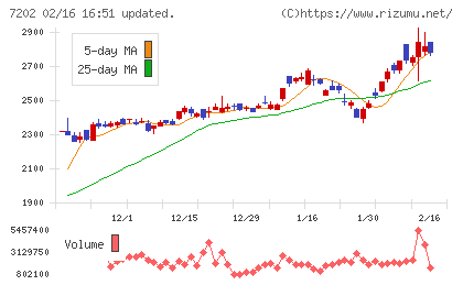 いすゞ自動車チャート