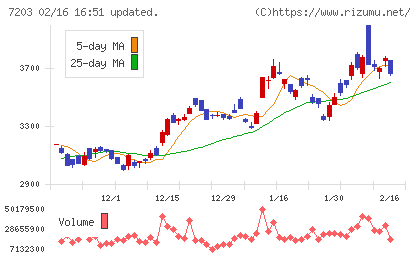 トヨタ自動車チャート