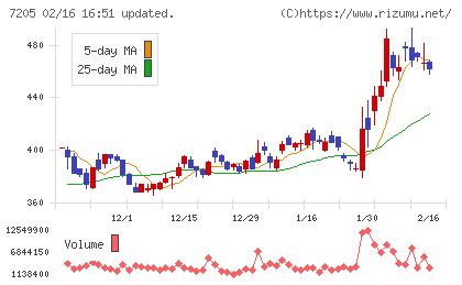 日野自動車チャート