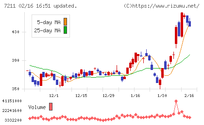 三菱自動車チャート