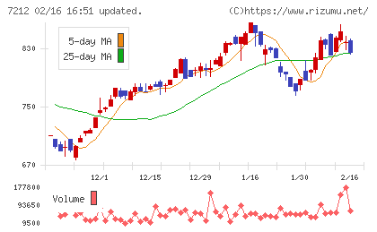 エフテックチャート