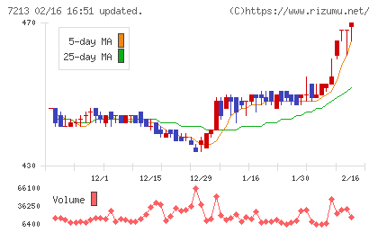 レシップホールディングスチャート
