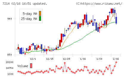 ＧＭＢチャート