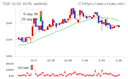 田中精密工業チャート