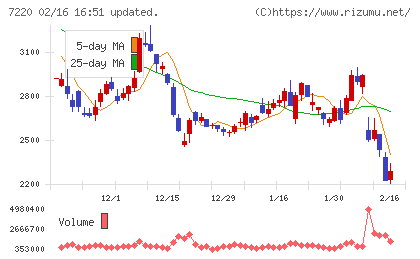 武蔵精密工業チャート