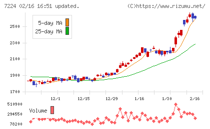 新明和工業チャート