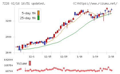 極東開発工業チャート