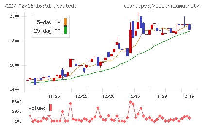 アスカチャート