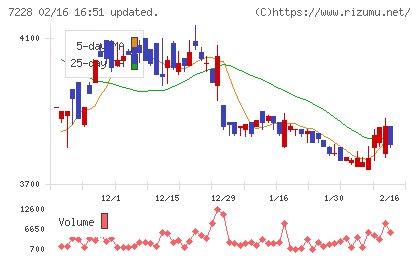 デイトナチャート