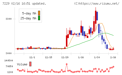 ユタカ技研チャート