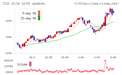 トピー工業チャート