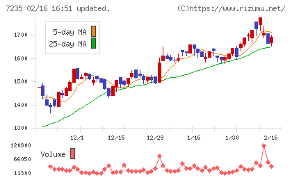 東京ラヂエーター製造チャート