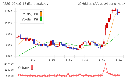 ティラドチャート