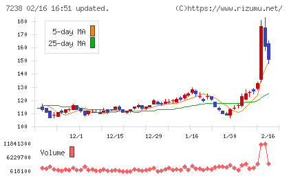 曙ブレーキ工業チャート