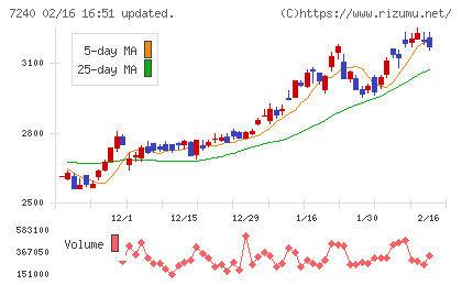 ＮＯＫチャート