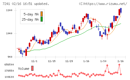 フタバ産業チャート