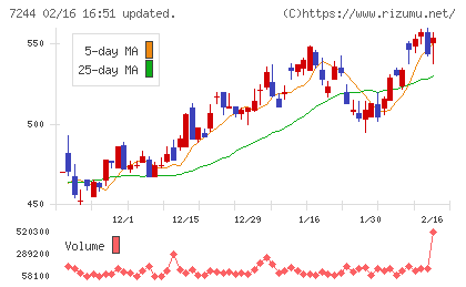 市光工業チャート