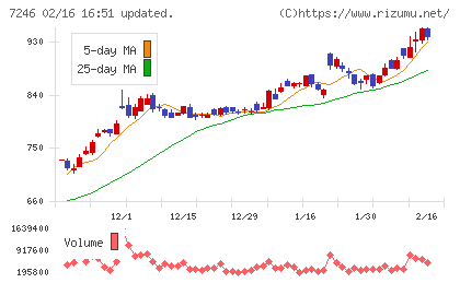 プレス工業チャート