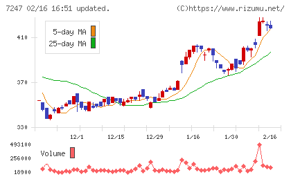 ミクニチャート