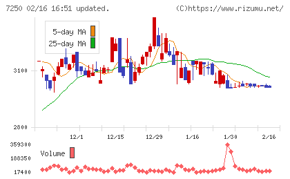 太平洋工業チャート