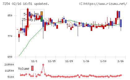 ユニバンスチャート