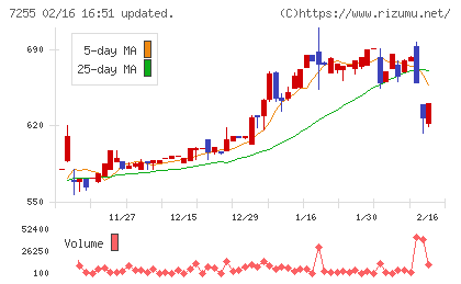 桜井製作所チャート