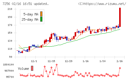 河西工業チャート