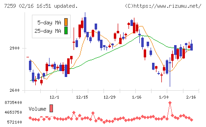 アイシンチャート