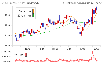 マツダチャート