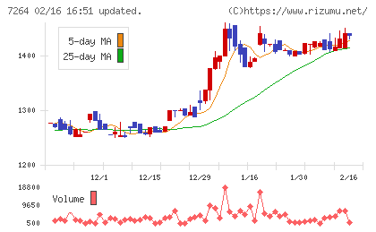 ムロコーポレーションチャート
