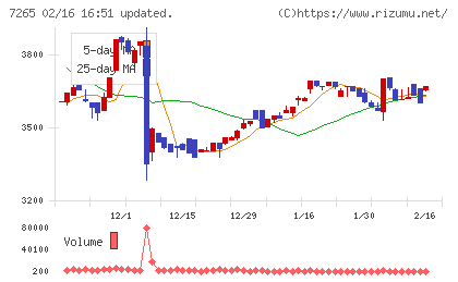 エイケン工業チャート