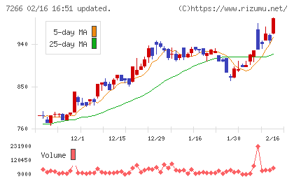 今仙電機製作所チャート