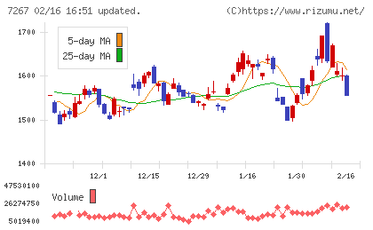 ホンダチャート
