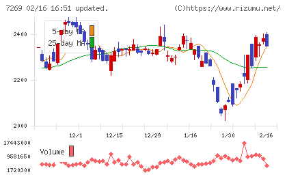 スズキチャート