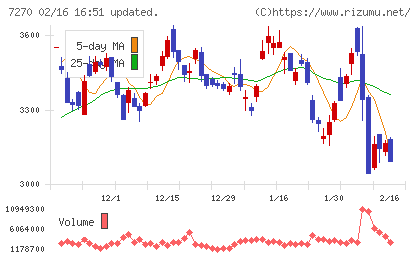 ＳＵＢＡＲＵチャート