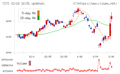 ヤマハ発動機チャート
