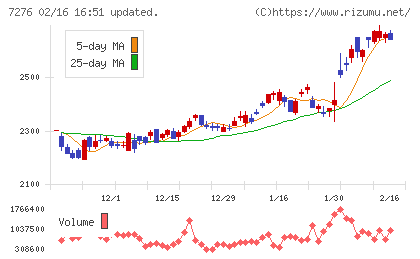 小糸製作所チャート