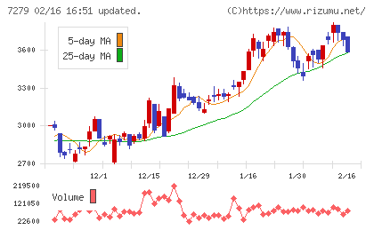 ハイレックスコーポレーションチャート