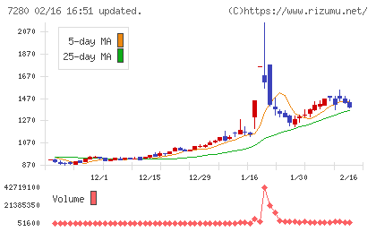 ミツバチャート